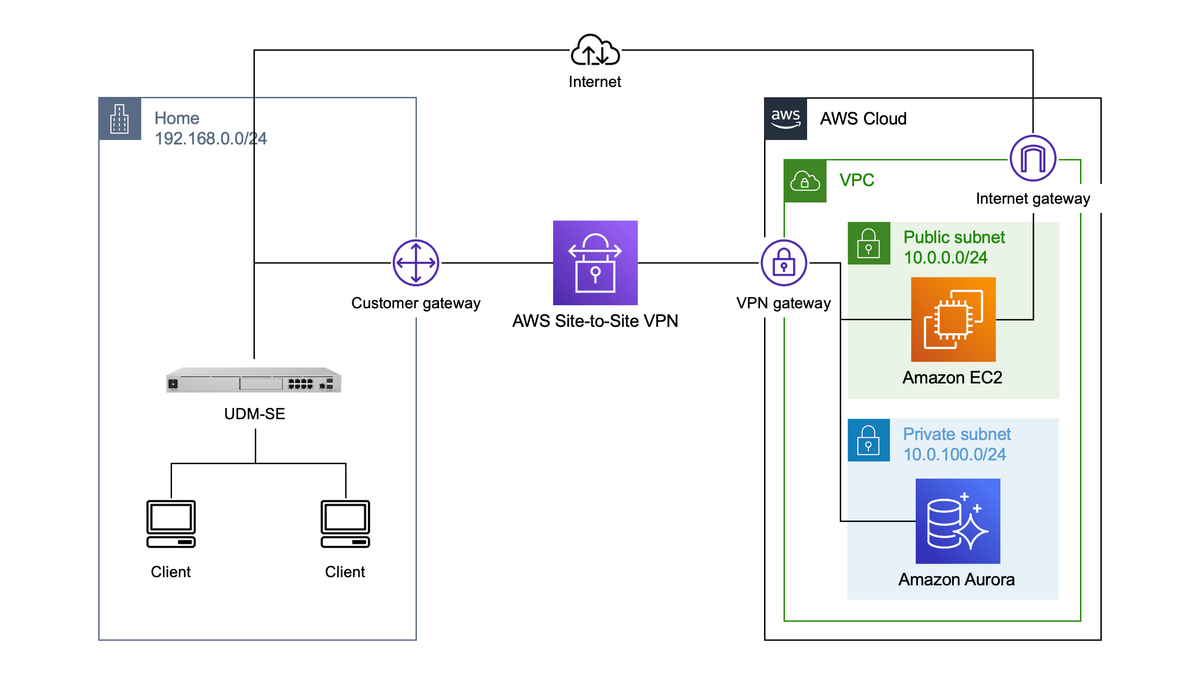 Ubiquiti UniFi UDM-SE とAWS間で Site-to-Site VPN を構築する方法